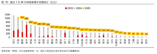 長江固收：地方債Q1已披露計劃1.78萬億，其中新增債7966億，再融資債9811億