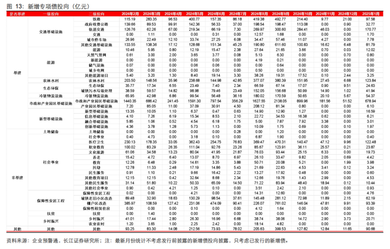 長江固收：地方債Q1已披露計劃1.78萬億，其中新增債7966億，再融資債9811億