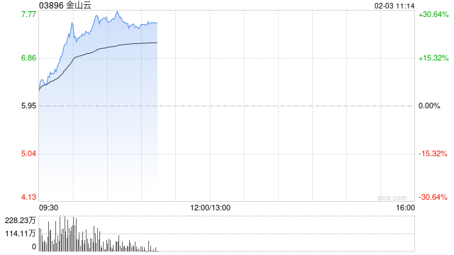 港股AI概念股走強(qiáng)，金山云漲超20%