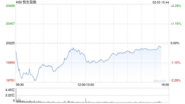 午評(píng)：港股恒指跌0.74% 恒生科指跌0.67%AI、半導(dǎo)體概念股逆勢(shì)上漲