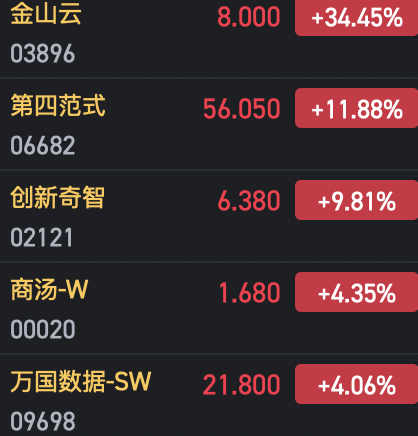 午評(píng)：港股恒指跌0.74% 恒生科指跌0.67%AI、半導(dǎo)體概念股逆勢(shì)上漲