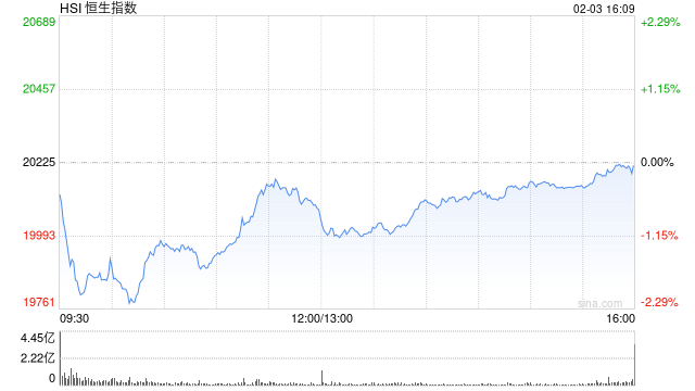 收評(píng)：港股恒指微跌0.04% 科指漲0.29%AI、半導(dǎo)體概念股漲勢(shì)強(qiáng)勁