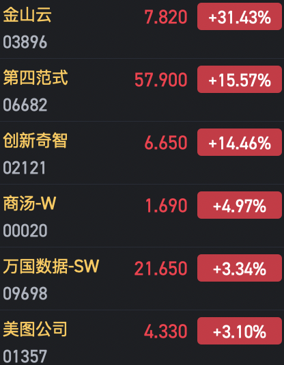 收評(píng)：港股恒指微跌0.04% 科指漲0.29%AI、半導(dǎo)體概念股漲勢(shì)強(qiáng)勁