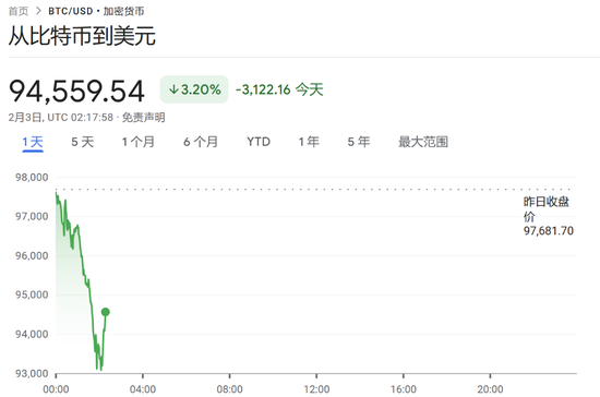 特朗普開打貿(mào)易戰(zhàn)，美股盤前三大股指期貨集體下跌，美元油價走高，比特幣以太坊重挫