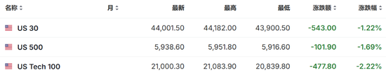特朗普開打貿(mào)易戰(zhàn)，美股盤前三大股指期貨集體下跌，美元油價走高，比特幣以太坊重挫
