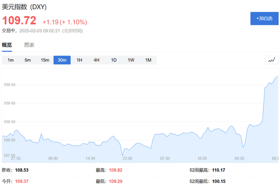 特朗普開打貿(mào)易戰(zhàn)，美股盤前三大股指期貨集體下跌，美元油價走高，比特幣以太坊重挫