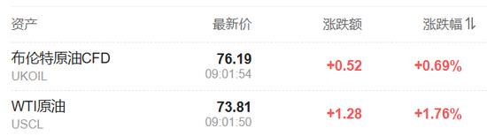 特朗普開打貿(mào)易戰(zhàn)，美股盤前三大股指期貨集體下跌，美元油價走高，比特幣以太坊重挫