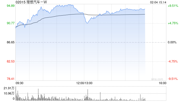 理想汽車(chē)-W股價(jià)現(xiàn)漲超4% 1月交付維持穩(wěn)定智能駕駛持續(xù)升級(jí)