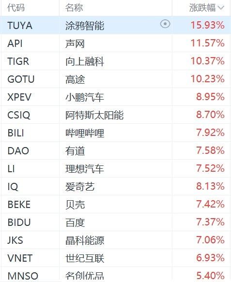 納斯達克中國金龍指數(shù)大漲4%