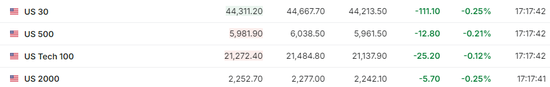 美股僅道指跌，中概漲4%，Palantir暴漲24%，原油大跌，黃金新高