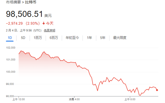 美股僅道指跌，中概漲4%，Palantir暴漲24%，原油大跌，黃金新高