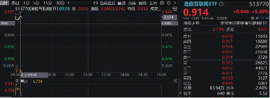 港股互聯(lián)網(wǎng)ETF（513770）早盤飆漲逾5%，A股休市期間標(biāo)的漲近7%，彈性突出！