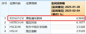 港股互聯(lián)網(wǎng)ETF（513770）早盤飆漲逾5%，A股休市期間標(biāo)的漲近7%，彈性突出！