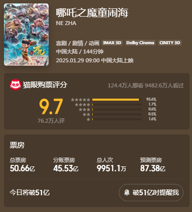 《哪吒2》票房突破50億元 總票房預(yù)測(cè)超87億元！光線傳媒回應(yīng)來(lái)了
