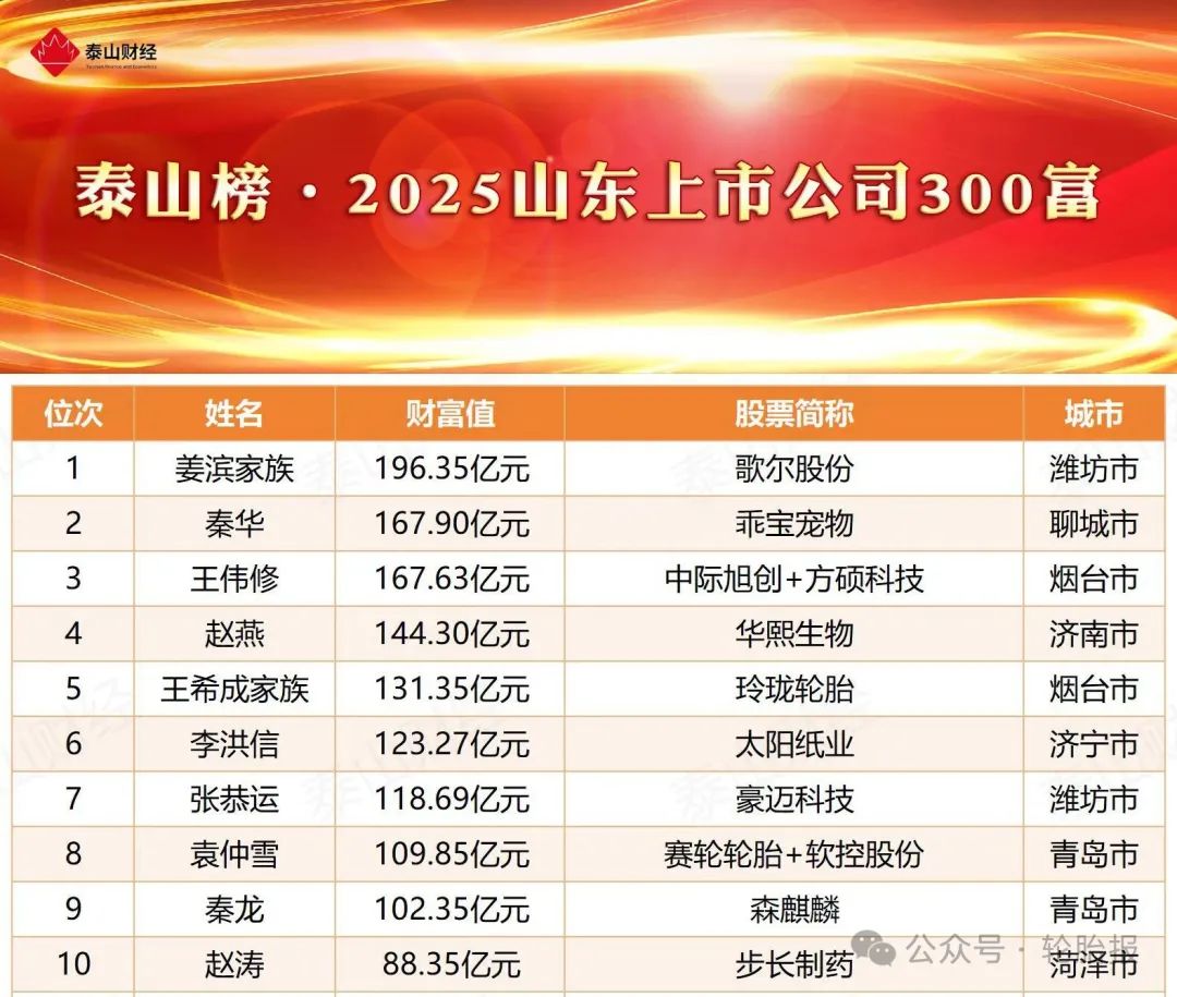 山東輪胎巨頭集體亮相富豪榜！