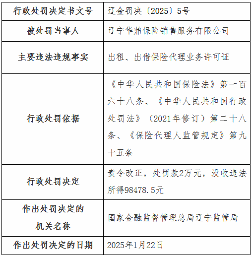 遼寧華鼎保險銷售公司被罰2萬元：出租、出借保險代理業(yè)務(wù)許可證