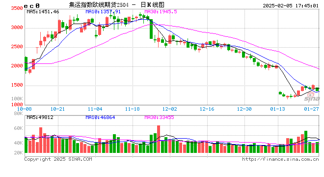 節(jié)后首日大跌超8%，集運歐線怎么了？