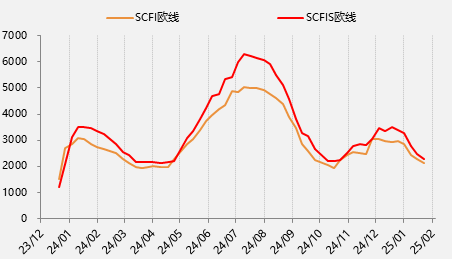 節(jié)后首日大跌超8%，集運歐線怎么了？