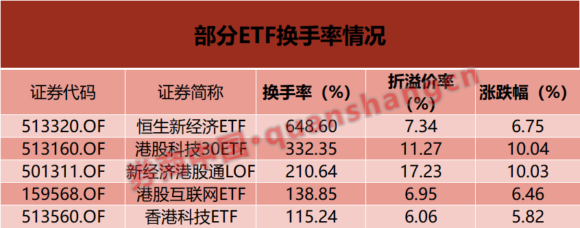 換手率超6倍！這些ETF“久違”大漲