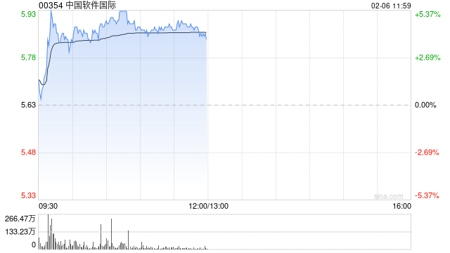 中國軟件國際現(xiàn)漲超5% 機構(gòu)認(rèn)為公司將成為AI技術(shù)國產(chǎn)替代中的主要受益者