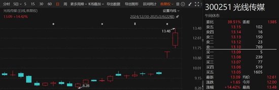 中國(guó)影史票房冠軍誕生！《哪吒2》超越《長(zhǎng)津湖》