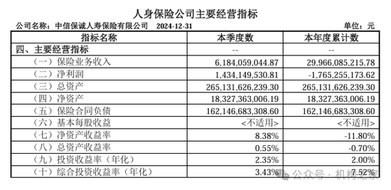 中信保誠人壽董事長(zhǎng)任職獲批！單季減虧14.34億元或是翻盤前奏