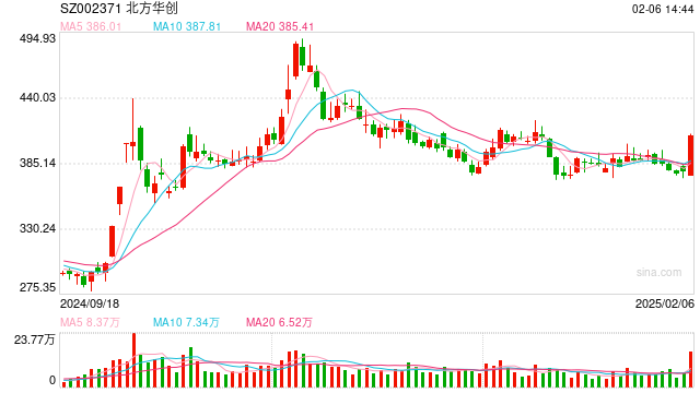 行業(yè)ETF風向標丨近4個月規(guī)模實現(xiàn)翻倍，半導體設備ETF半日成交達2.4億元