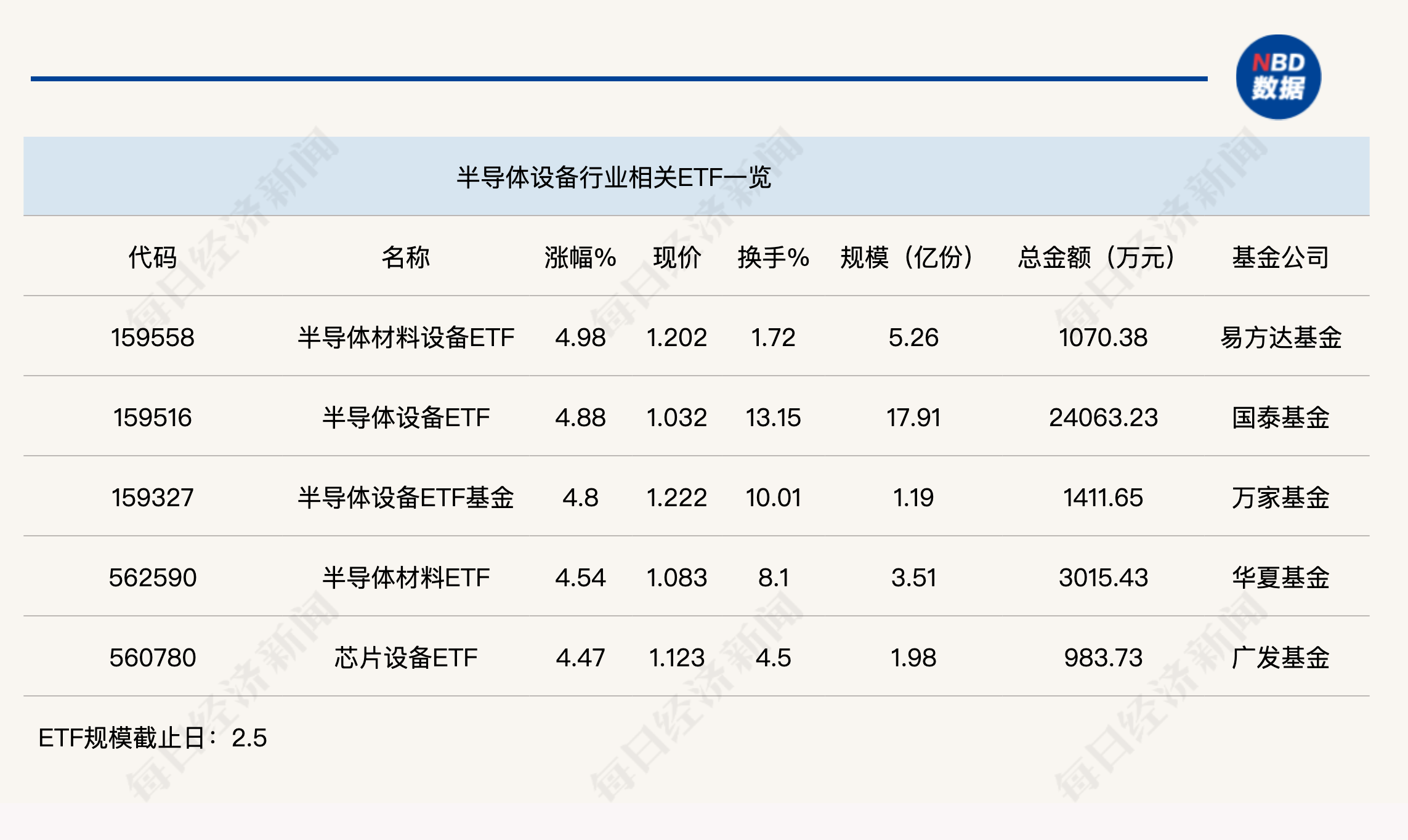行業(yè)ETF風向標丨近4個月規(guī)模實現(xiàn)翻倍，半導體設備ETF半日成交達2.4億元