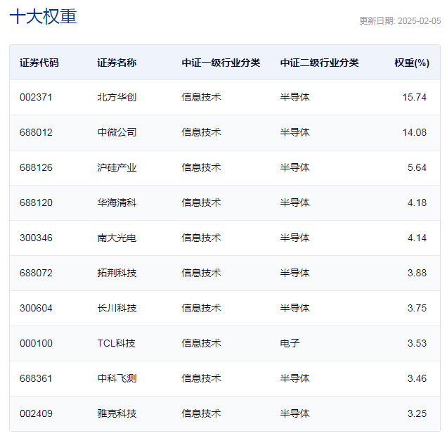 行業(yè)ETF風向標丨近4個月規(guī)模實現(xiàn)翻倍，半導體設備ETF半日成交達2.4億元