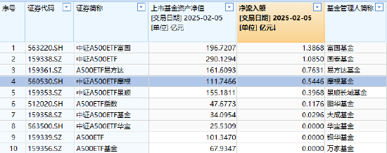 春節(jié)后躁動(dòng)延續(xù)，摩根中證A500ETF（560530）漲超1.5%，昨日“吸金”5446萬(wàn)在A500指數(shù)系列基金里排名第四