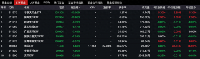 貨幣ETF罕見異動：9只復牌后大跌，2只一天跌去七年半利息