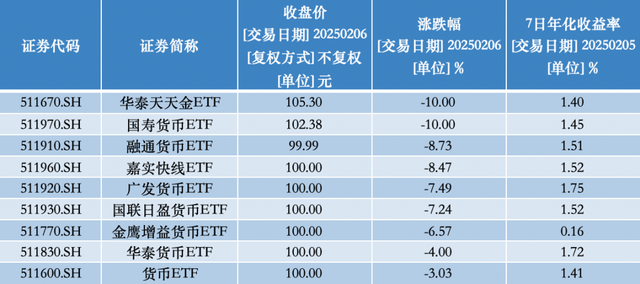 貨幣ETF罕見異動：9只復牌后大跌，2只一天跌去七年半利息
