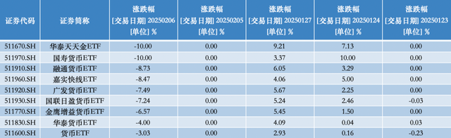 貨幣ETF罕見異動：9只復牌后大跌，2只一天跌去七年半利息
