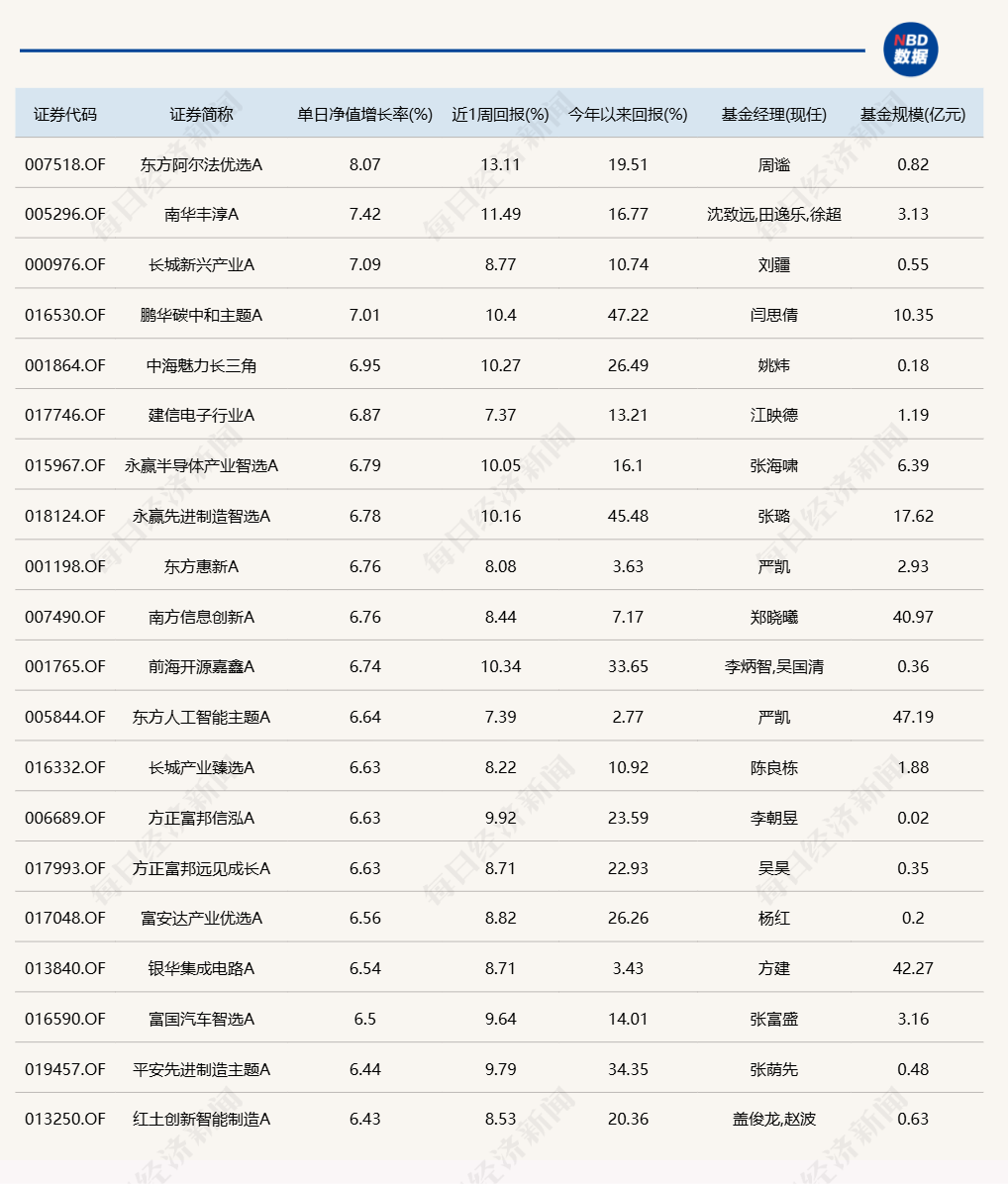 蛇年第二個交易日，又有幾十只基金漲超6%