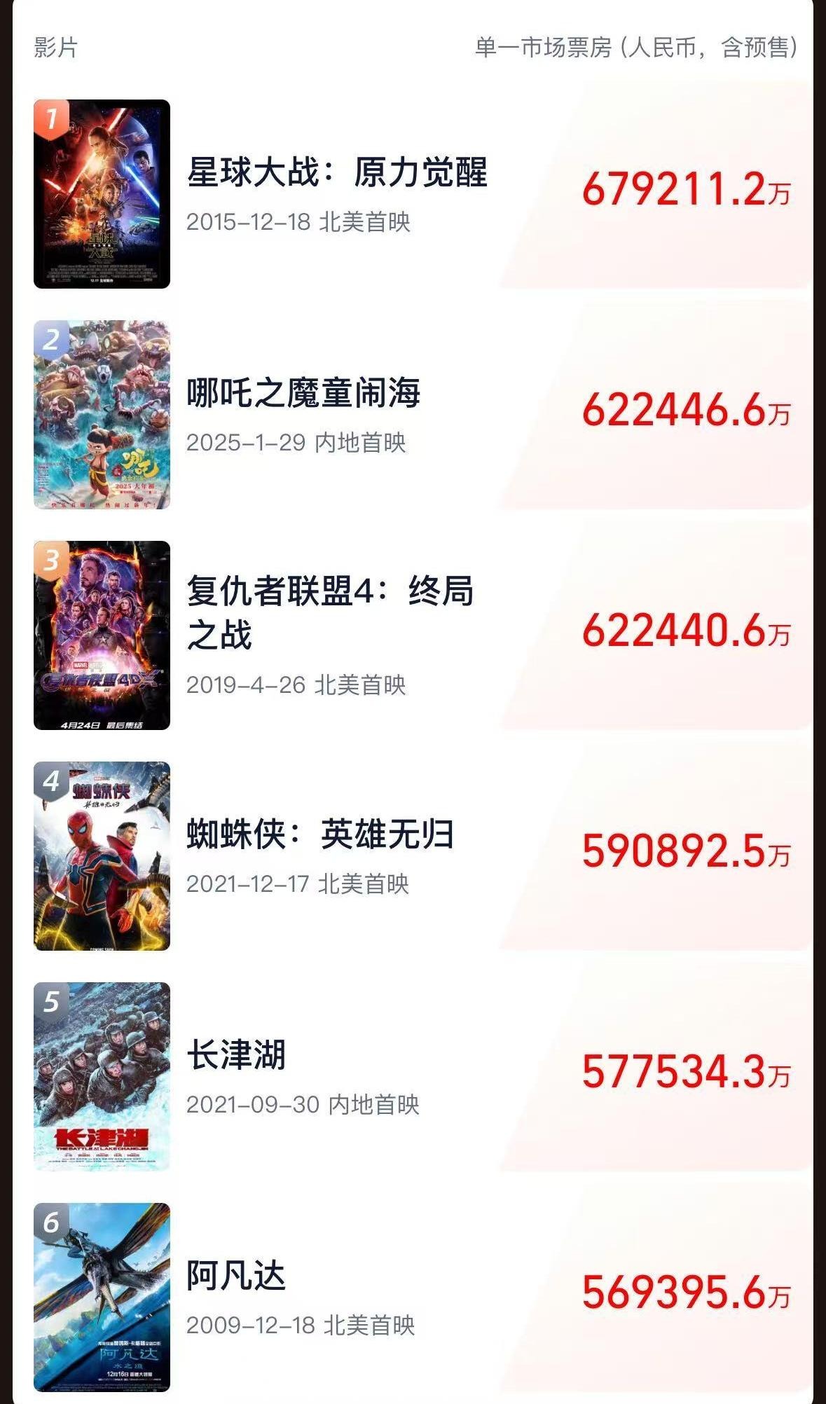《哪吒2》全球單一市場票房沖進(jìn)前二！最新預(yù)測總票房：超108億！背后A股公司2天市值大漲116億