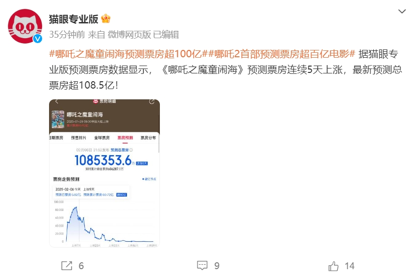 《哪吒2》全球單一市場票房沖進(jìn)前二！最新預(yù)測總票房：超108億！背后A股公司2天市值大漲116億