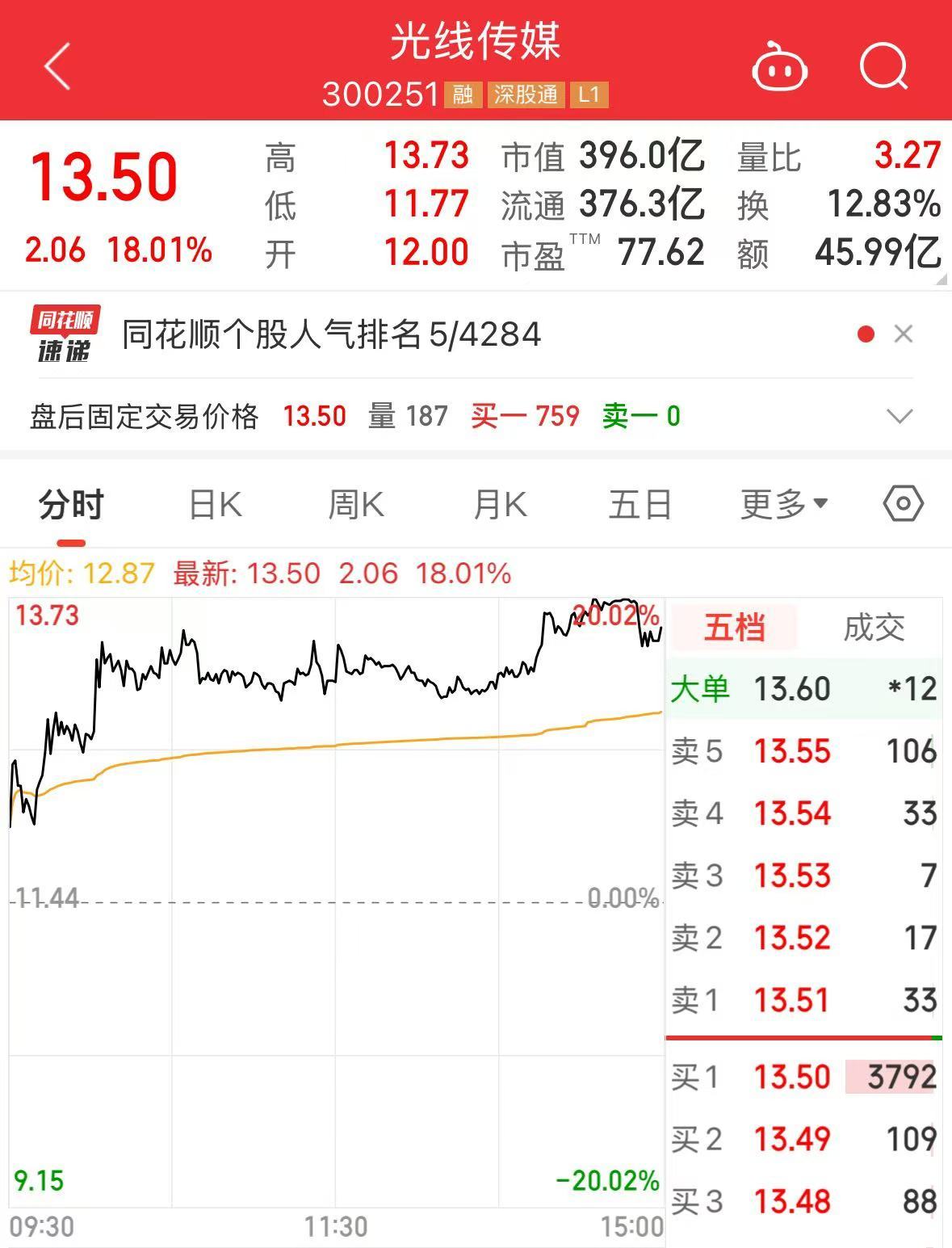 《哪吒2》全球單一市場票房沖進(jìn)前二！最新預(yù)測總票房：超108億！背后A股公司2天市值大漲116億
