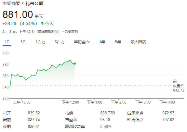 禮來減肥藥拖累Q4營收，但盈利超預期、指引符合預期，股價一度漲超5%｜財報見聞