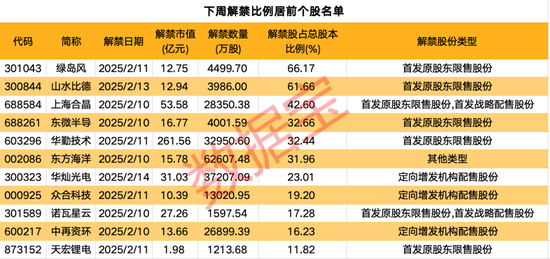 下周逾480億元解禁洪流來襲！這家智能硬件公司占比過半