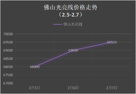 節(jié)后銅價低開高走，下周廢銅偏漲