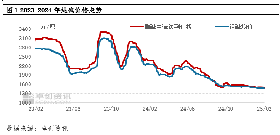 純堿：節(jié)后市場供應壓力增加，價格承壓運行