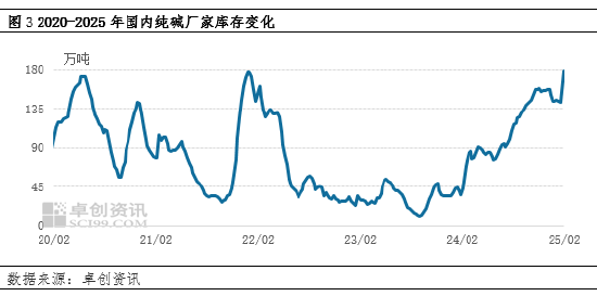 純堿：節(jié)后市場供應壓力增加，價格承壓運行