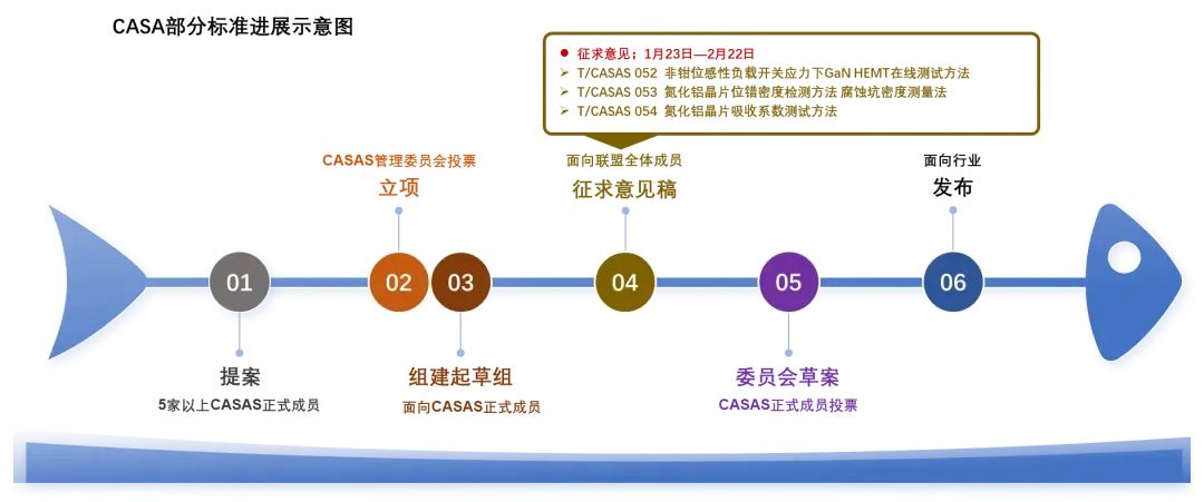 標準征求意見！2項AlN拋光片測試方法+ UIS應(yīng)力下GaN HEMT在線測試方法征求意見！
