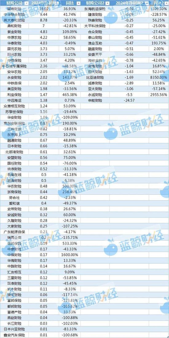 非上市財(cái)險(xiǎn)公司2024年利潤(rùn)圖鑒：近8成盈利，逾50家綜合成本率超100%