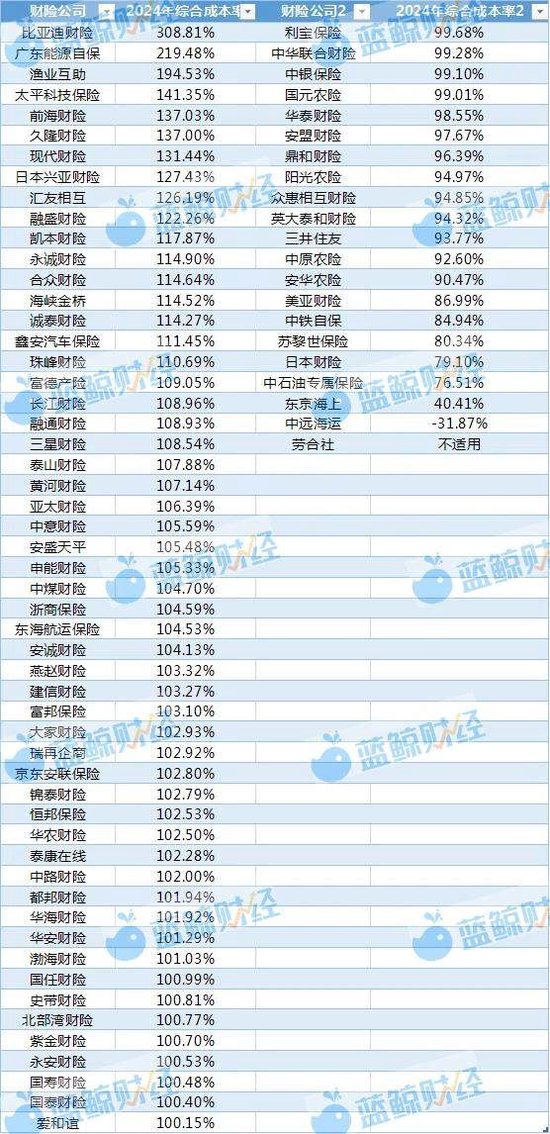 非上市財(cái)險(xiǎn)公司2024年利潤(rùn)圖鑒：近8成盈利，逾50家綜合成本率超100%