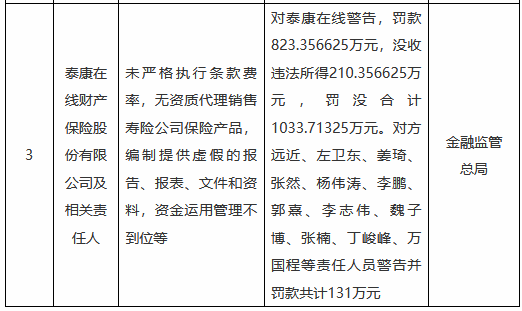 泰康在線被罰沒合計(jì)超1033萬元：未嚴(yán)格執(zhí)行條款費(fèi)率，無資質(zhì)代理銷售壽險(xiǎn)公司保險(xiǎn)產(chǎn)品等