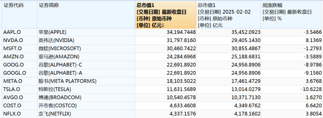 本周中國(guó)資產(chǎn)全線上漲，納斯達(dá)克中國(guó)金龍指數(shù)漲3.85%！美股全線下跌五大巨頭本周市值合計(jì)蒸發(fā)4.52萬億元