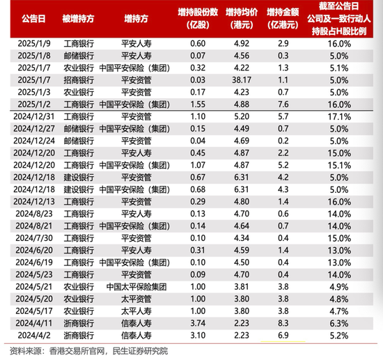 中長(zhǎng)期資金入市！險(xiǎn)資加速增持大型國(guó)有銀行股，高股息股份行、城商行也將受青睞（名單）