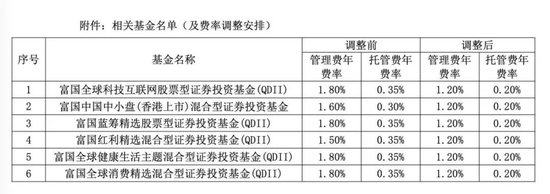 降費！降費！又有巨頭出手：富國基金、南方基金、建信基金、長城基金等公司也加入降費陣營