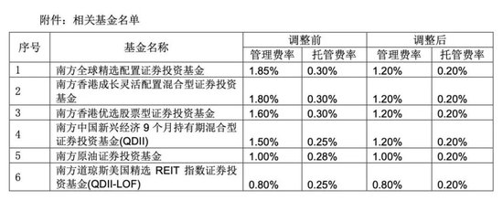 降費！降費！又有巨頭出手：富國基金、南方基金、建信基金、長城基金等公司也加入降費陣營